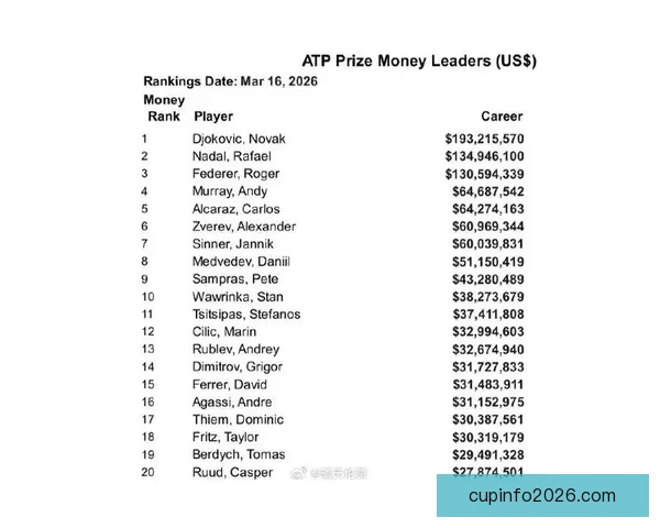 ATP公布球员养老金新政策 300名球员受益第一层级可得12.9万美元